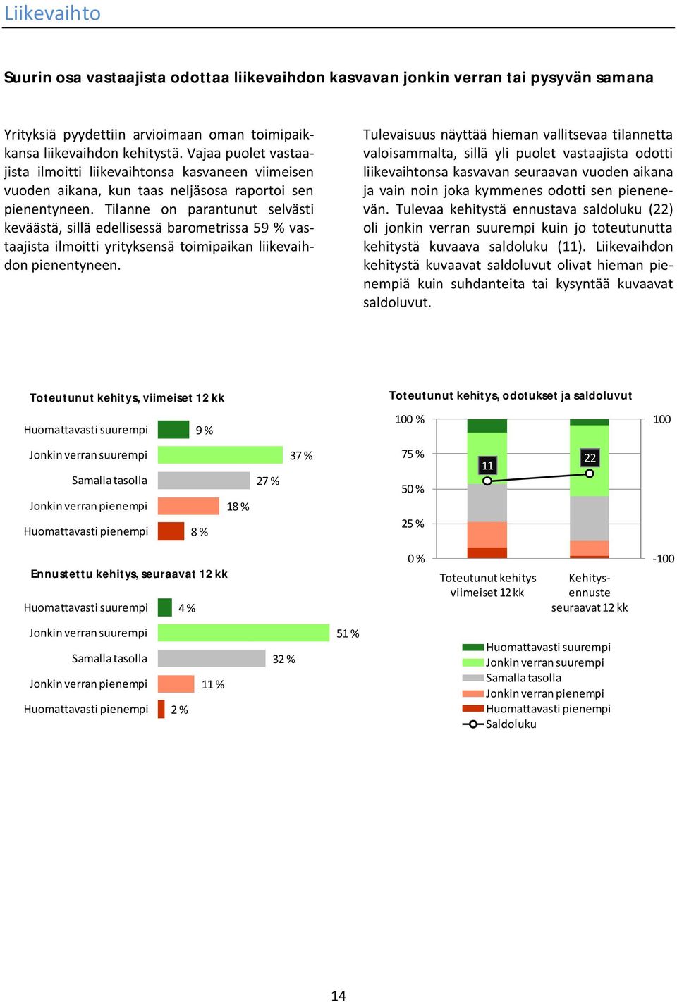 Tilanne on parantunut selvästi keväästä, sillä edellisessä barometrissa 59 % vastaajista ilmoitti yrityksensä toimipaikan liikevaihdon pienentyneen.