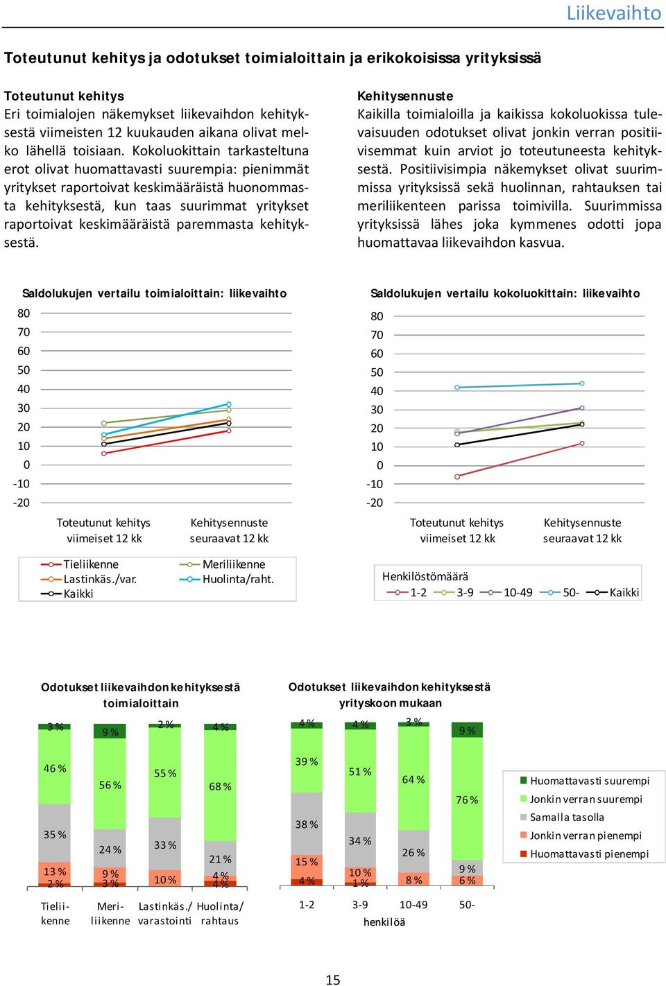 paremmasta kehityksestä. Kaikilla toimialoilla ja kaikissa kokoluokissa tulevaisuuden odotukset olivat jonkin verran positiivisemmat kuin arviot jo toteutuneesta kehityksestä.
