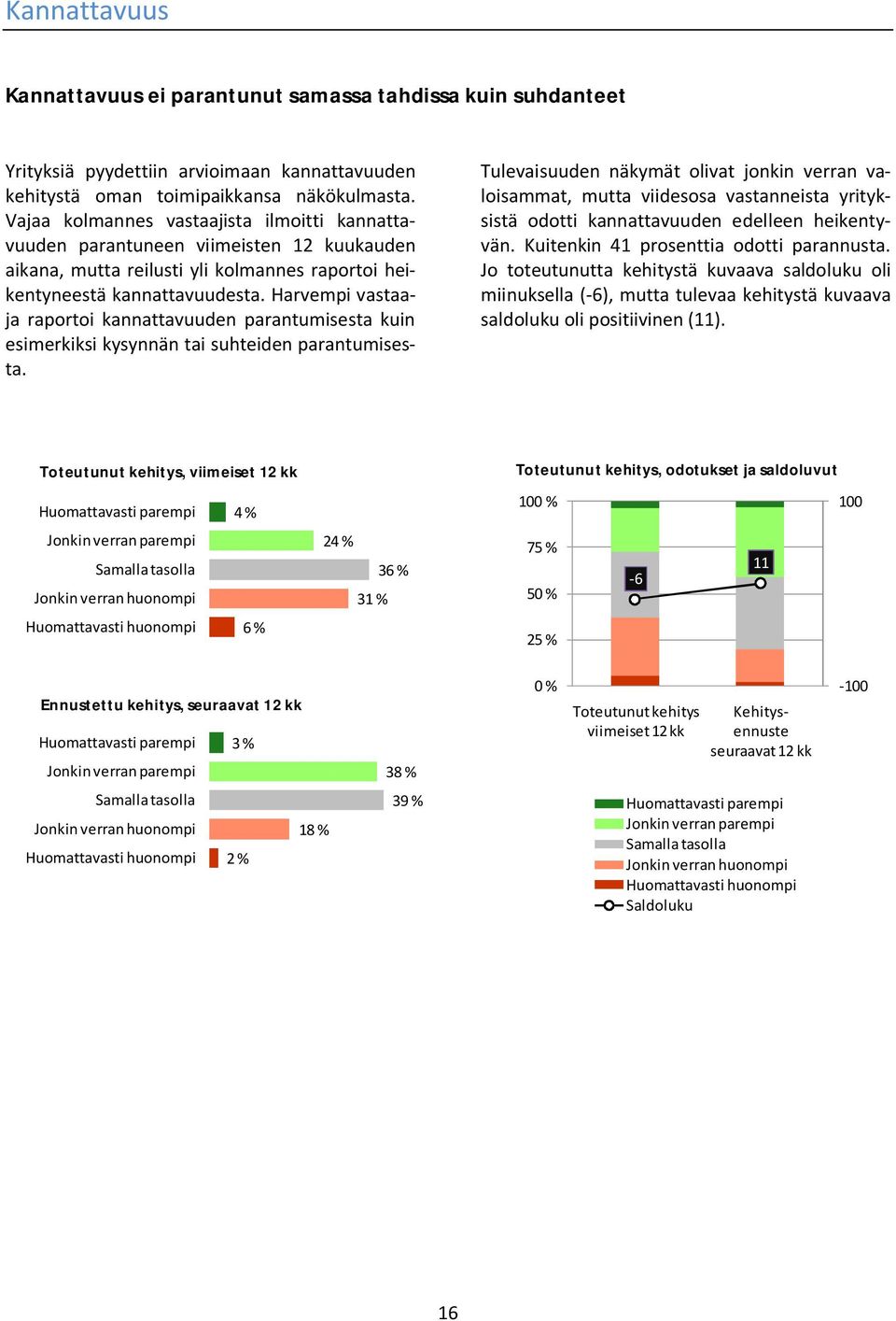 Harvempi vastaaja raportoi kannattavuuden parantumisesta kuin esimerkiksi kysynnän tai suhteiden parantumisesta.