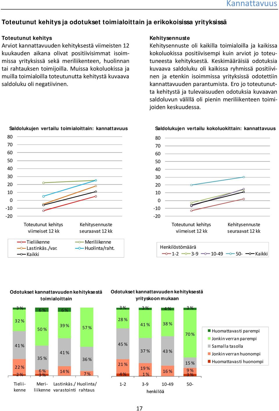 oli kaikilla toimialoilla ja kaikissa kokoluokissa positiivisempi kuin arviot jo toteutuneesta kehityksestä.