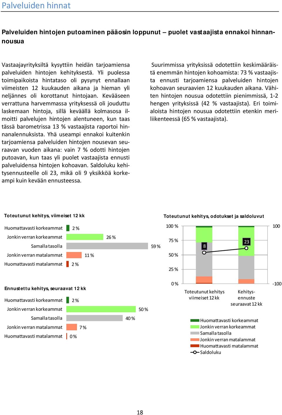 Kevääseen verrattuna harvemmassa yrityksessä oli jouduttu laskemaan hintoja, sillä keväällä kolmasosa ilmoitti palvelujen hintojen alentuneen, kun taas tässä barometrissa 13 % vastaajista raportoi