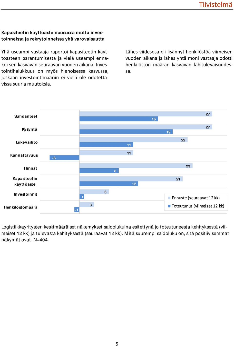 Lähes viidesosa oli lisännyt henkilöstöä viimeisen vuoden aikana ja lähes yhtä moni vastaaja odotti henkilöstön määrän kasvavan lähitulevaisuudessa.