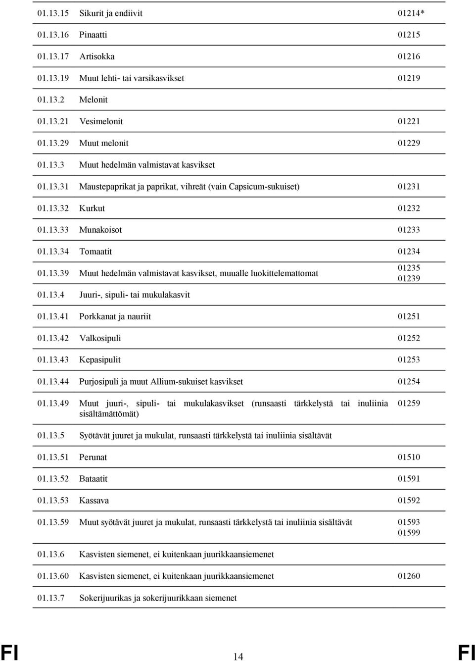 13.4 Juuri-, sipuli- tai mukulakasvit 01235 01239 01.13.41 Porkkanat ja nauriit 01251 01.13.42 Valkosipuli 01252 01.13.43 Kepasipulit 01253 01.13.44 Purjosipuli ja muut Allium-sukuiset kasvikset 01254 01.