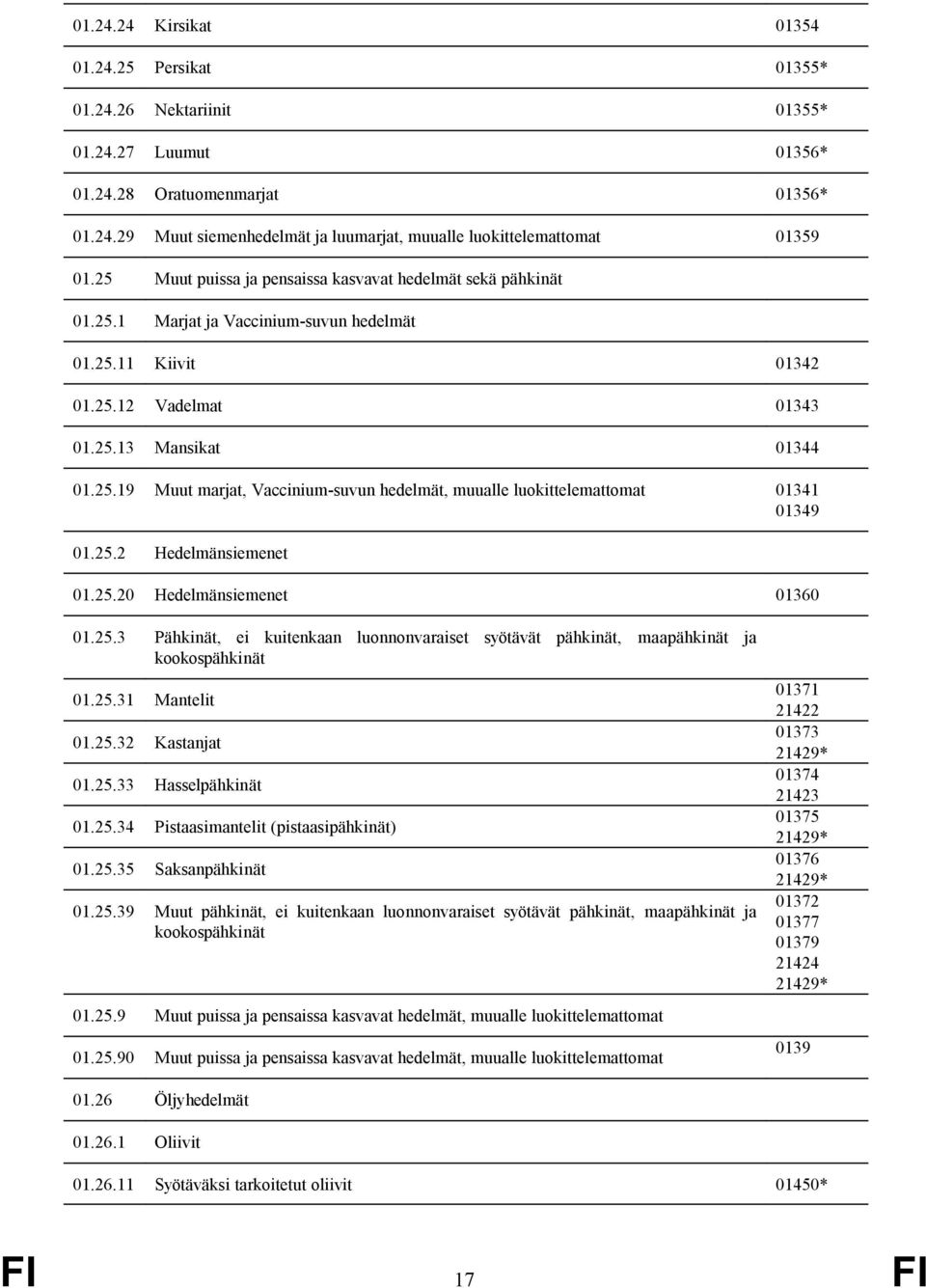 25.2 Hedelmänsiemenet 01.25.20 Hedelmänsiemenet 01360 01.25.3 Pähkinät, ei kuitenkaan luonnonvaraiset syötävät pähkinät, maapähkinät ja kookospähkinät 01.25.31 Mantelit 01.25.32 Kastanjat 01.25.33 Hasselpähkinät 01.