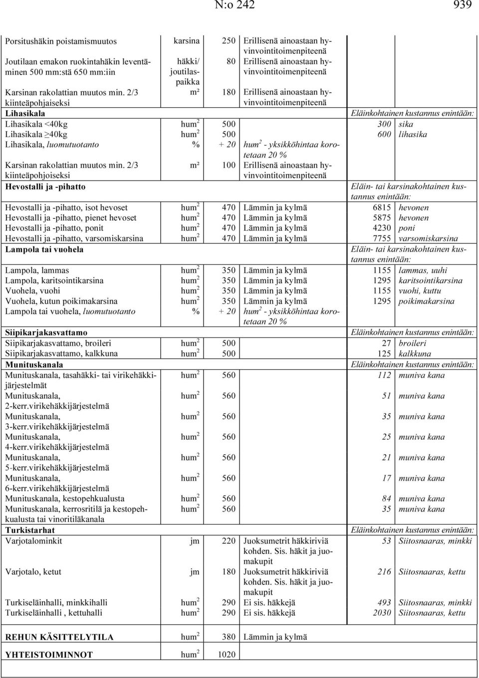 2/3 kiinteäpohjoiseksi Hevostalli ja -pihatto karsina häkki/ joutilaspaikka m² 250 80 180 hum 2 500 300 sika hum 2 500 600 lihasika % + 20 hum 2 - yksikköhintaa korotetaan 20 % m² 100 Eläin- tai