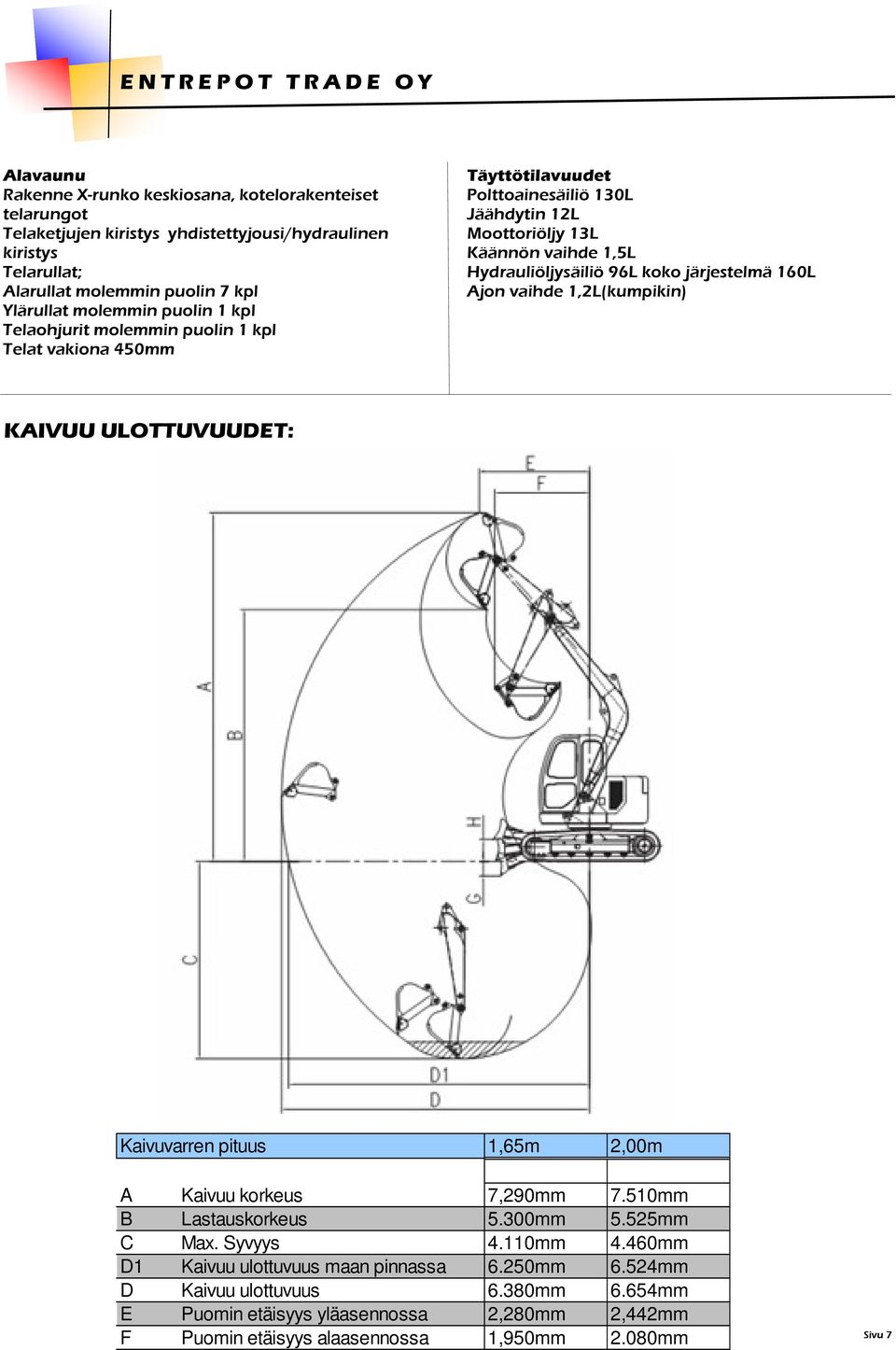 Hydrauliöljysäiliö 96L koko järjestelmä 160L Ajon vaihde 1,2L(kumpikin) KAIVUU ULOTTUVUUDET: Kaivuvarren pituus 1,65m 2,00m A Kaivuu korkeus 7,290mm 7.510mm B Lastauskorkeus 5.300mm 5.525mm C Max.