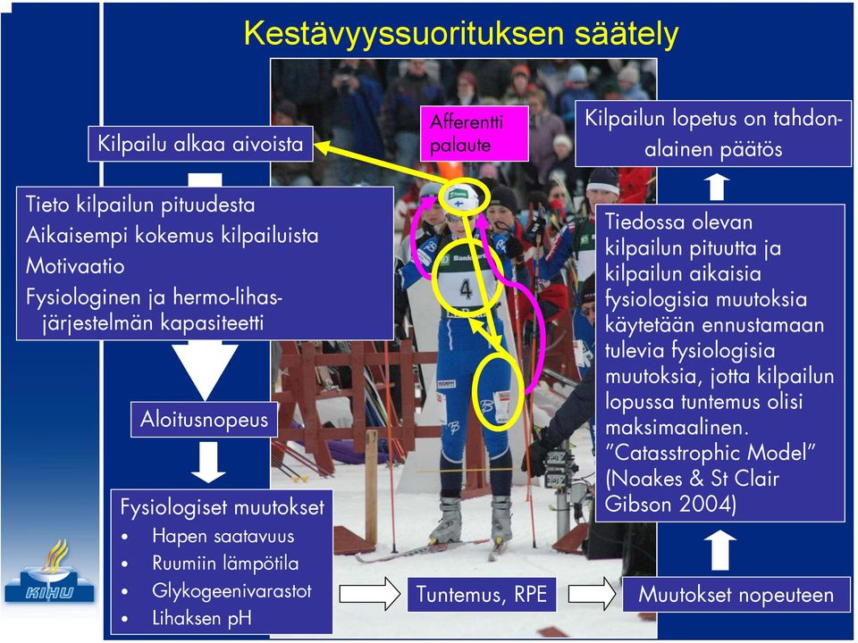 lämpötila Glykogeenivarastot Lihaksen ph Tuntemus, RPE Tiedossa olevan kilpailun pituutta ja kilpailun aikaisia fysiologisia muutoksia käytetään