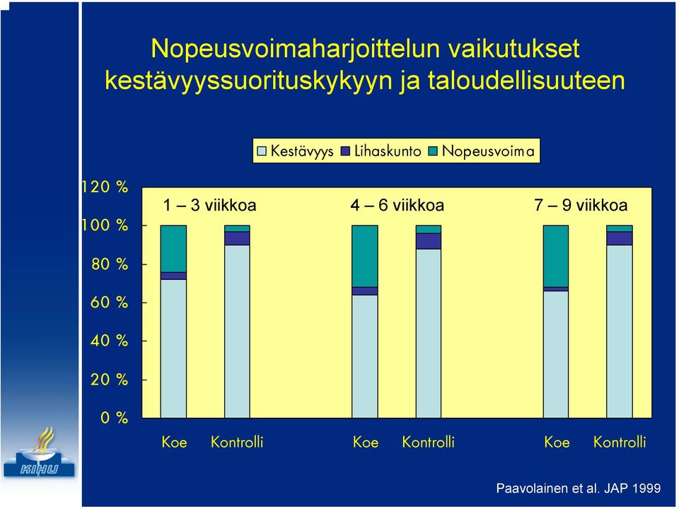 1 3 viikkoa 4 6 viikkoa 7 9 viikkoa 80 % 60 % 40 % 20 % 0 % Koe