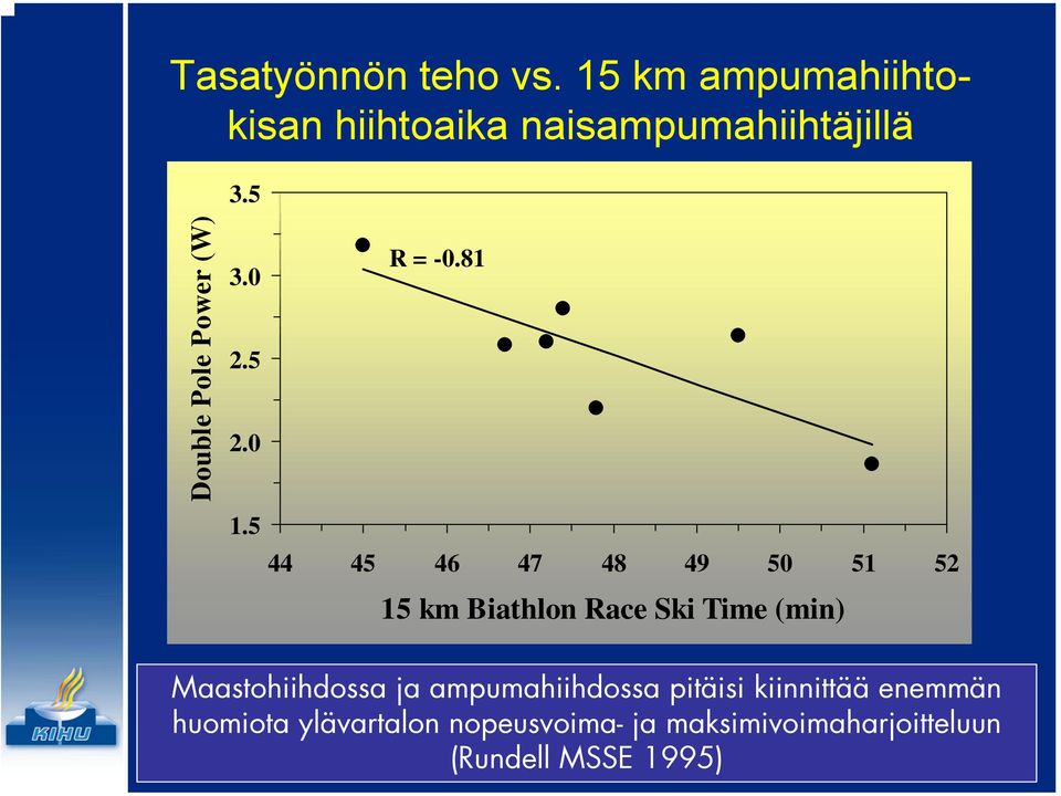 81 44 45 46 47 48 49 50 51 52 15 km Biathlon Race Ski Time (min) Rundell MSSE 1995