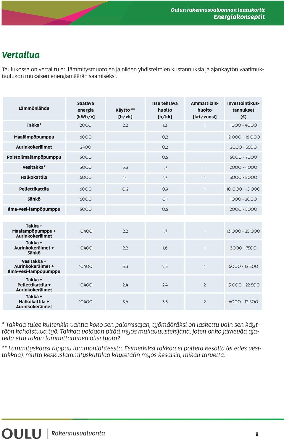 35 Poistoilmalämpöpumppu 5,5 5-7 Vesitakka* 3 3,3 1,7 1-4 Halkokattila 6 1,4 1,7 1 3-5 Pellettikattila 6,,9 1 1-15 Sähkö 6,1 1 - Ilma-vesi-lämpöpumppu 5,5-5 Takka + Maalämpöpumppu + Aurinkokeräimet
