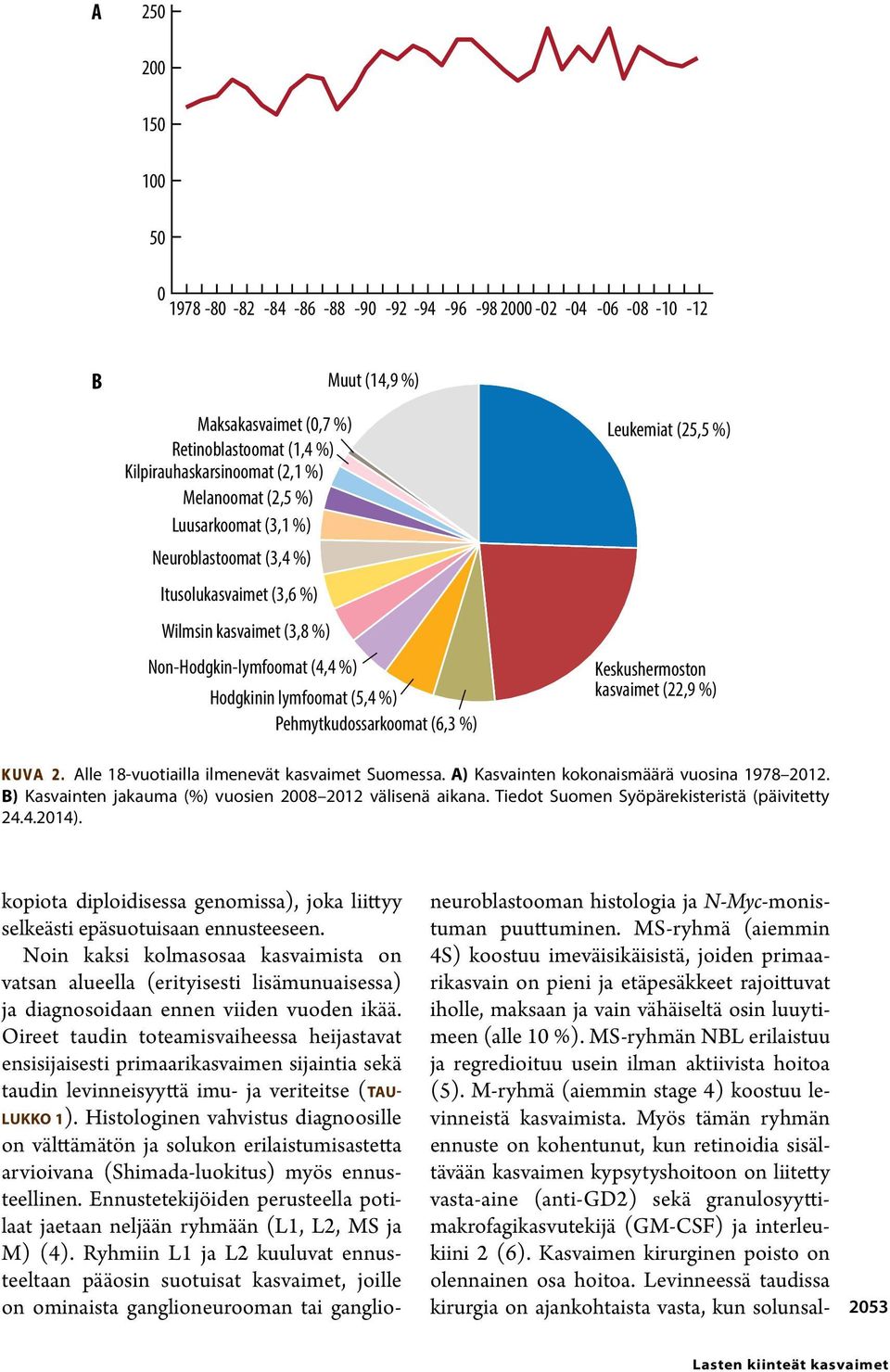 Keskushermoston kasvaimet (22,9 %) KUVA 2. Alle 18-vuotiailla ilmenevät kasvaimet Suomessa. A) Kasvainten kokonaismäärä vuosina 1978 2012. B) Kasvainten jakauma (%) vuosien 2008 2012 välisenä aikana.