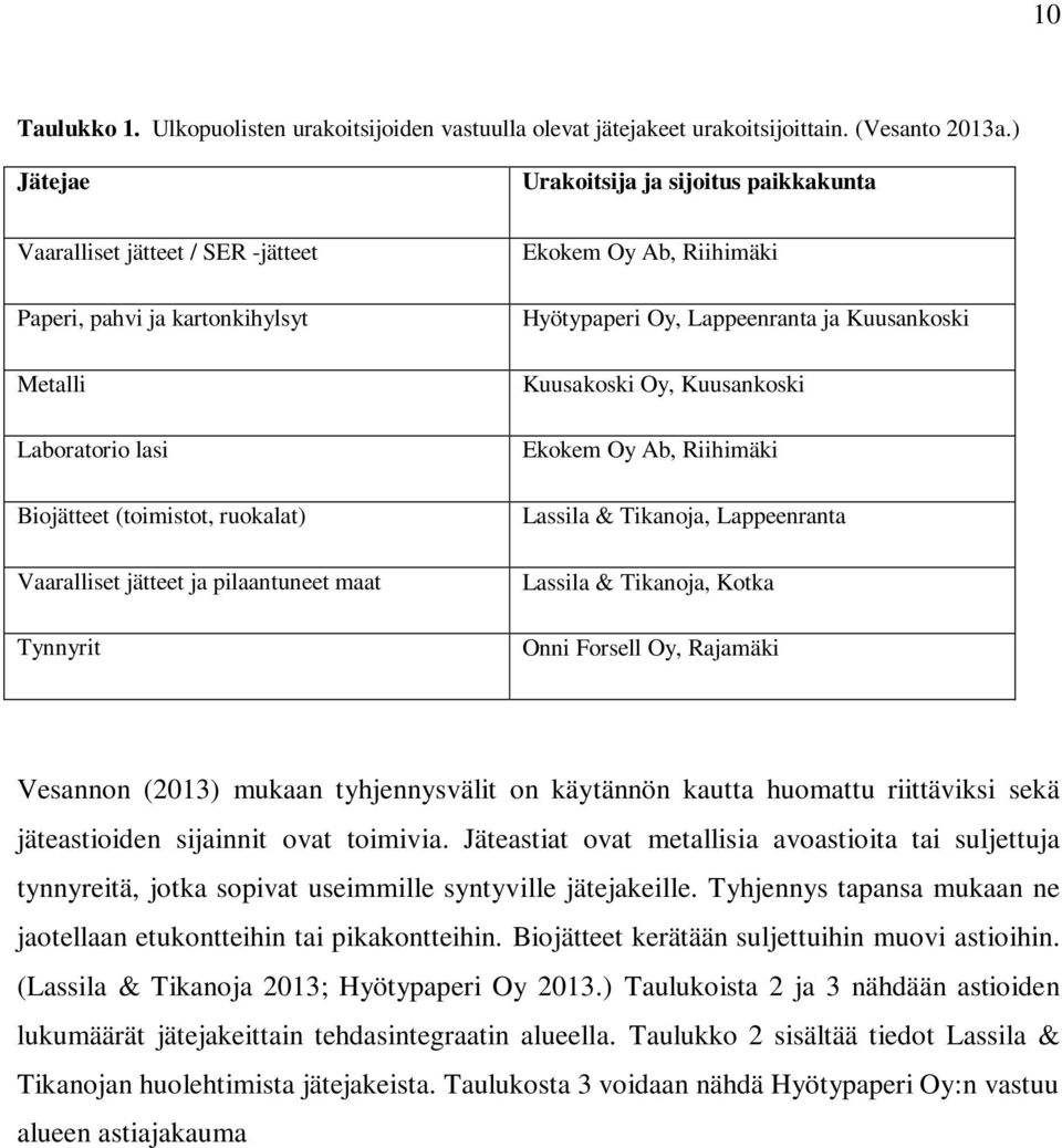 pilaantuneet maat Tynnyrit Ekokem Oy Ab, Riihimäki Hyötypaperi Oy, Lappeenranta ja Kuusankoski Kuusakoski Oy, Kuusankoski Ekokem Oy Ab, Riihimäki Lassila & Tikanoja, Lappeenranta Lassila & Tikanoja,