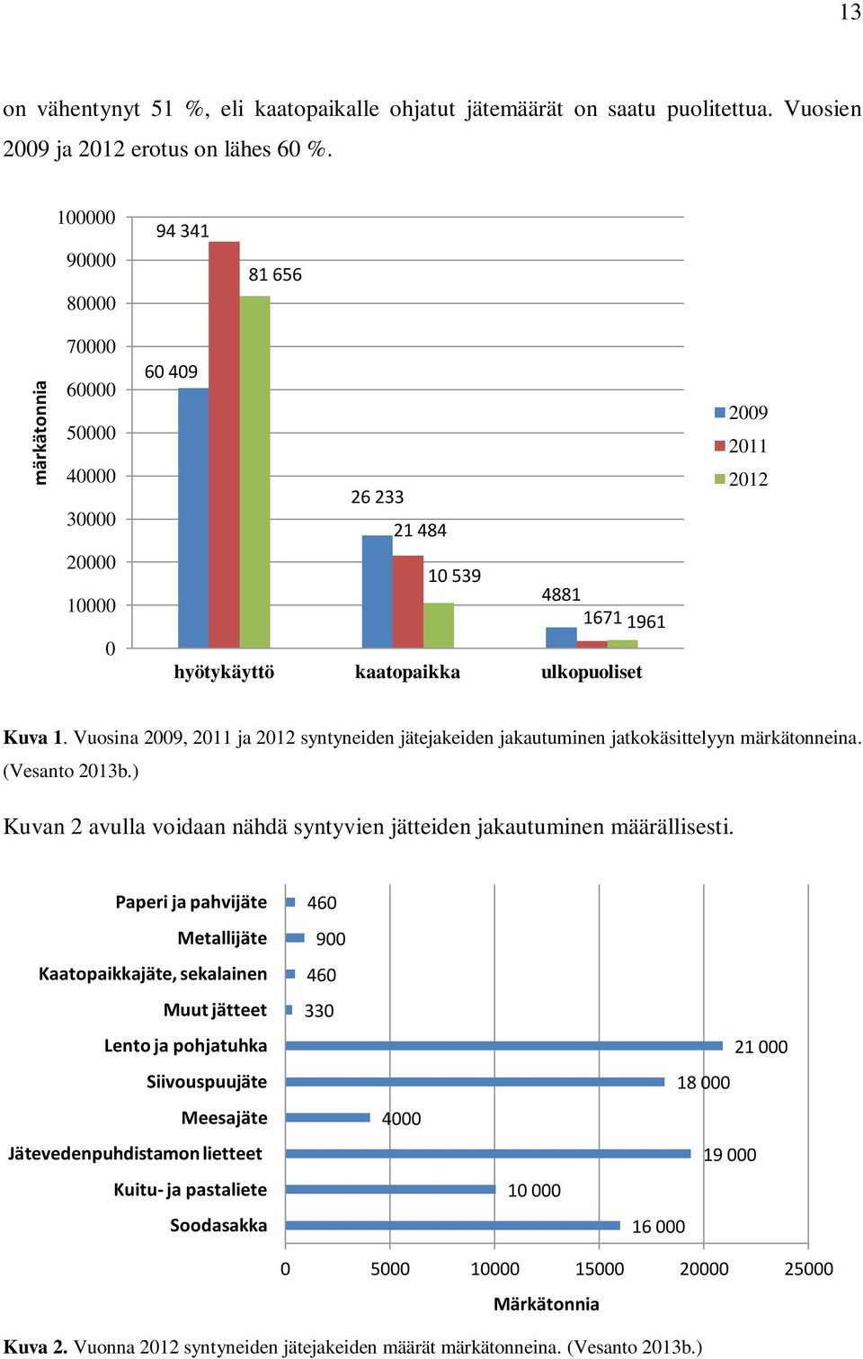 Vuosina 2009, 2011 ja 2012 syntyneiden jätejakeiden jakautuminen jatkokäsittelyyn märkätonneina. (Vesanto 2013b.) Kuvan 2 avulla voidaan nähdä syntyvien jätteiden jakautuminen määrällisesti.