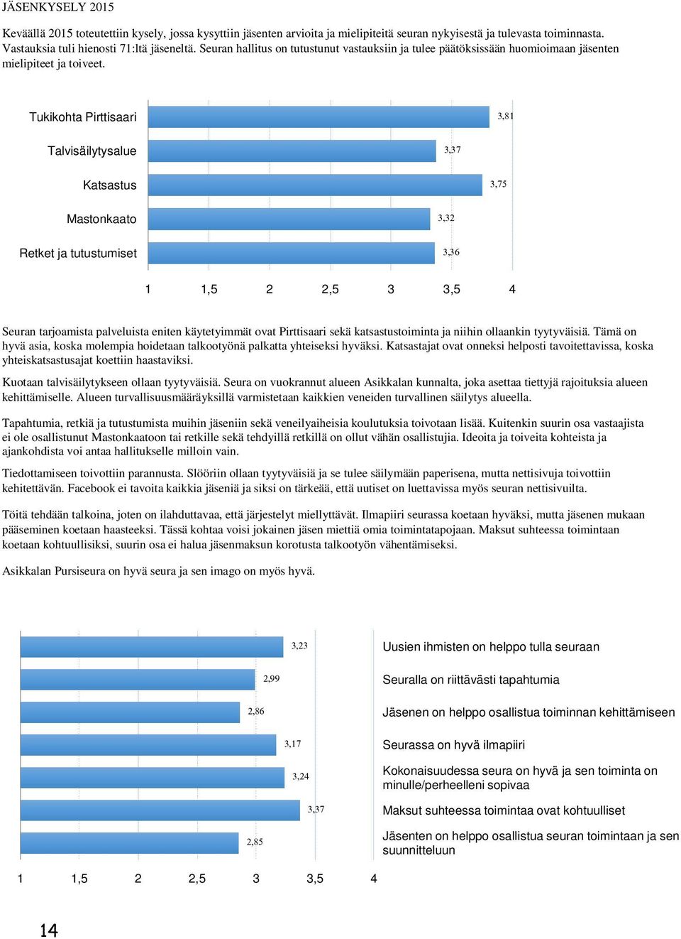 Tukikohta Pirttisaari 3,81 Talvisäilytysalue 3,37 Katsastus 3,75 Mastonkaato Retket ja tutustumiset 3,32 3,36 1 1,5 2 2,5 3 3,5 4 Seuran tarjoamista palveluista eniten käytetyimmät ovat Pirttisaari