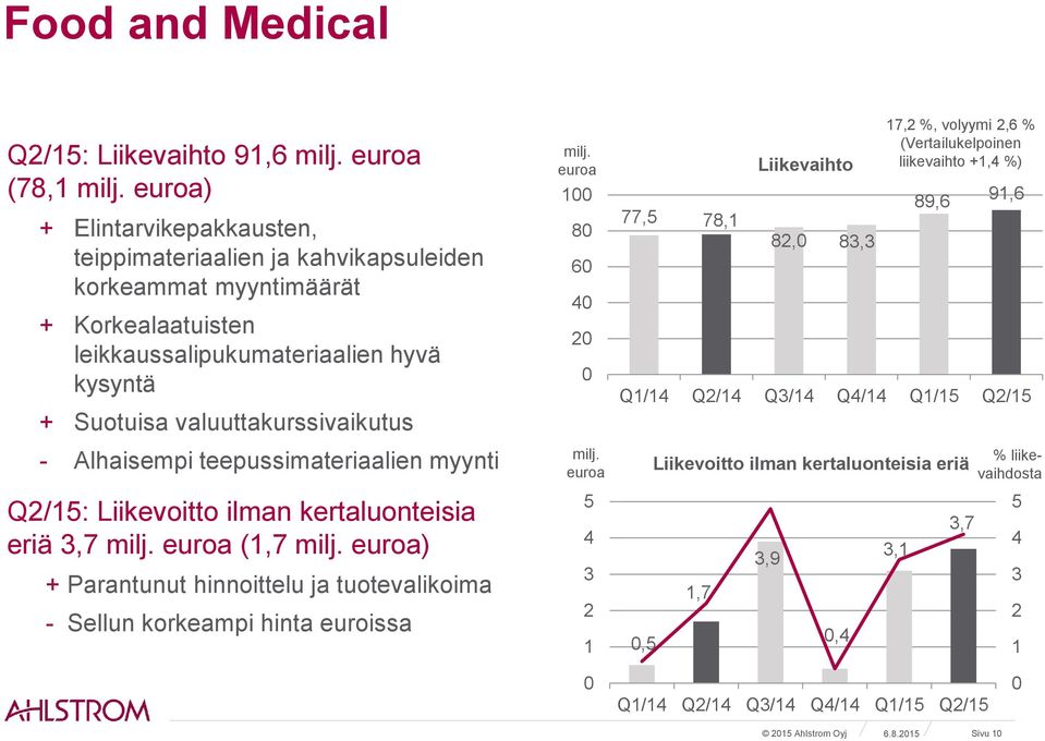 - Alhaisempi teepussimateriaalien myynti Q2/15: Liikevoitto ilman kertaluonteisia eriä 3,7 milj. euroa (1,7 milj.