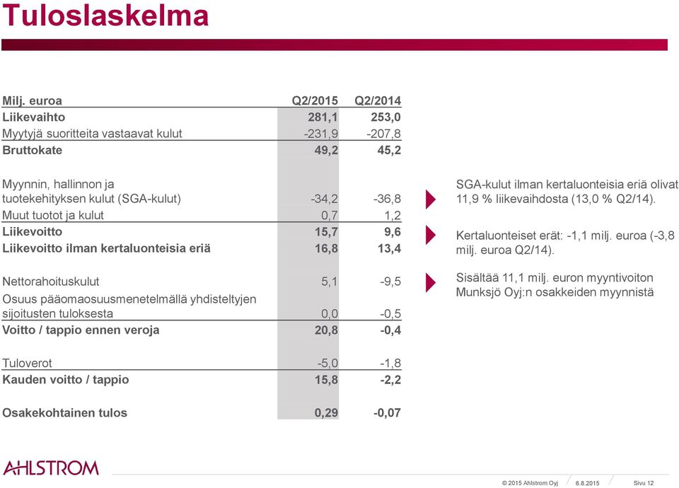 tuotot ja kulut,7 1,2 Liikevoitto 15,7 9,6 Liikevoitto ilman kertaluonteisia eriä 16,8 13,4 Nettorahoituskulut 5,1-9,5 Osuus pääomaosuusmenetelmällä yhdisteltyjen sijoitusten