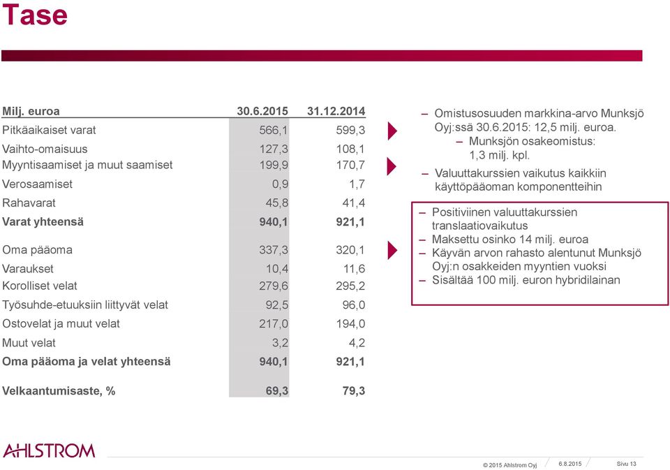 Varaukset 1,4 11,6 Korolliset velat 279,6 295,2 Työsuhde-etuuksiin liittyvät velat 92,5 96, Ostovelat ja muut velat 217, 194, Muut velat 3,2 4,2 Oma pääoma ja velat yhteensä 94,1 921,1 Omistusosuuden