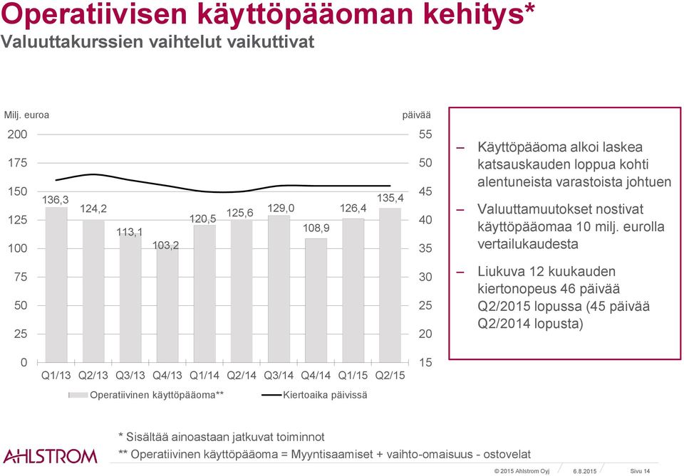 varastoista johtuen Valuuttamuutokset nostivat käyttöpääomaa 1 milj.