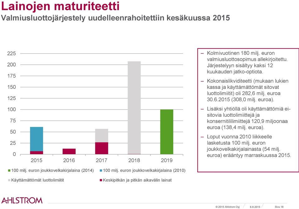 Lisäksi yhtiöllä oli käyttämättömiä eisitovia luottolimiittejä ja konsernitililimiittejä 12,9 miljoonaa euroa (138,4 milj. euroa). Loput vuonna 21 liikkeelle lasketusta 1 milj.