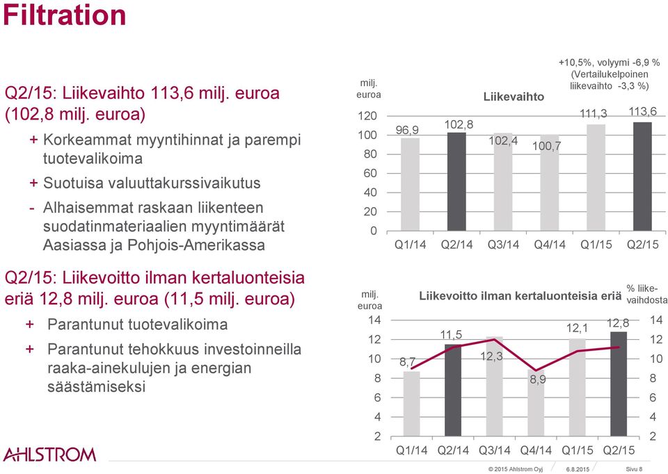 Q2/15: Liikevoitto ilman kertaluonteisia eriä 12,8 milj. euroa (11,5 milj.