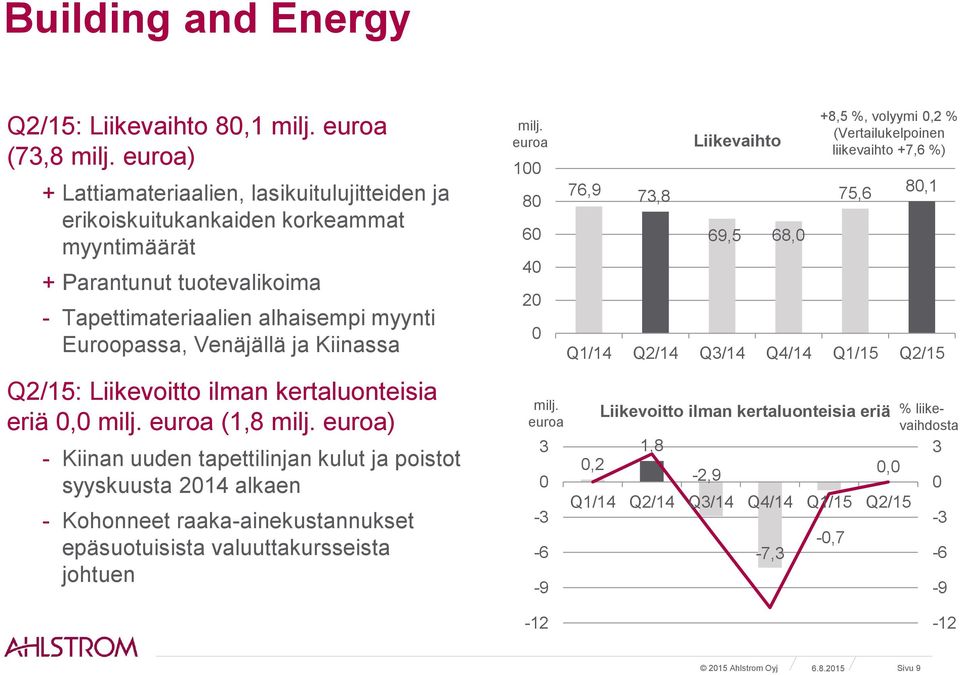 Kiinassa Q2/15: Liikevoitto ilman kertaluonteisia eriä, milj. euroa (1,8 milj.