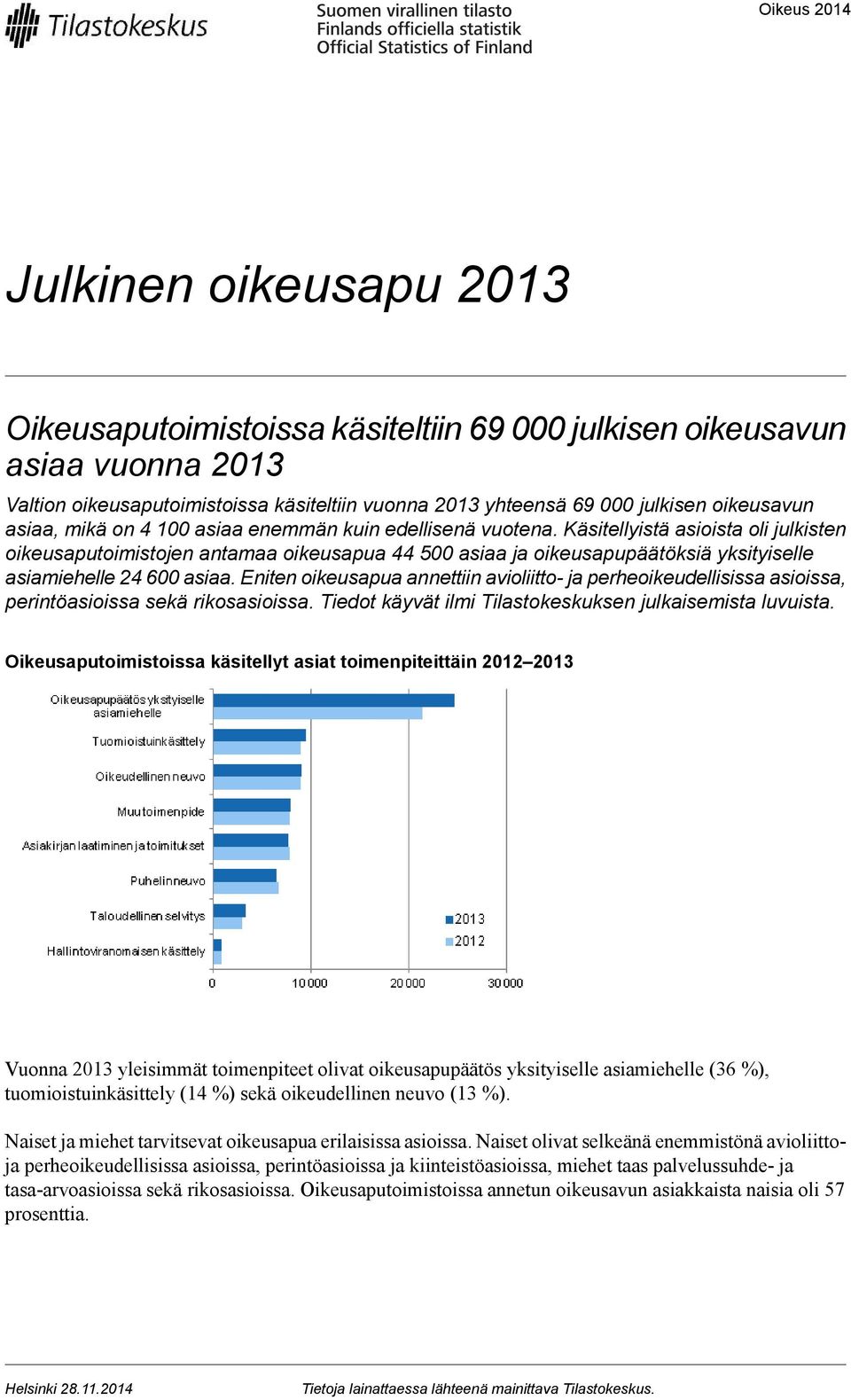 Käsitellyistä asioista oli julkisten oikeusaputoimistojen antamaa oikeusapua 44 500 asiaa ja oikeusapupäätöksiä yksityiselle asiamiehelle 24 600 asiaa.