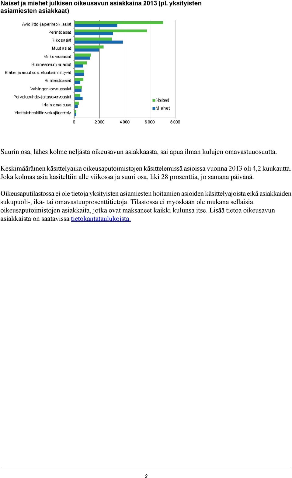 Keskimääräinen käsittelyaika oikeusaputoimistojen käsittelemissä asioissa vuonna 2013 oli 4,2 kuukautta.