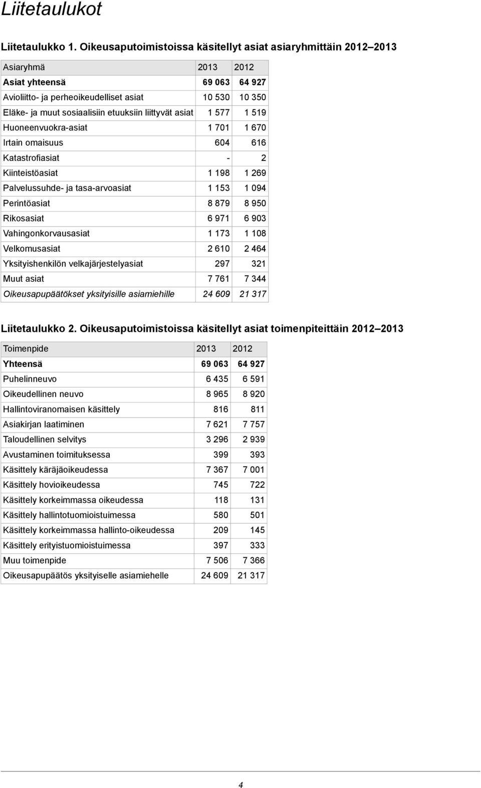 Huoneenvuokra-asiat Irtain omaisuus Katastrofiasiat Kiinteistöasiat Palvelussuhde- ja tasa-arvoasiat Perintöasiat Rikosasiat Vahingonkorvausasiat Velkomusasiat Yksityishenkilön velkajärjestelyasiat