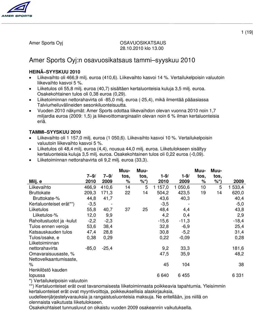 Liiketoiminnan nettorahavirta oli -85,0 milj. euroa (-25,4), mikä ilmentää pääasiassa Talviurheiluvälineiden sesonkiluonteisuutta.