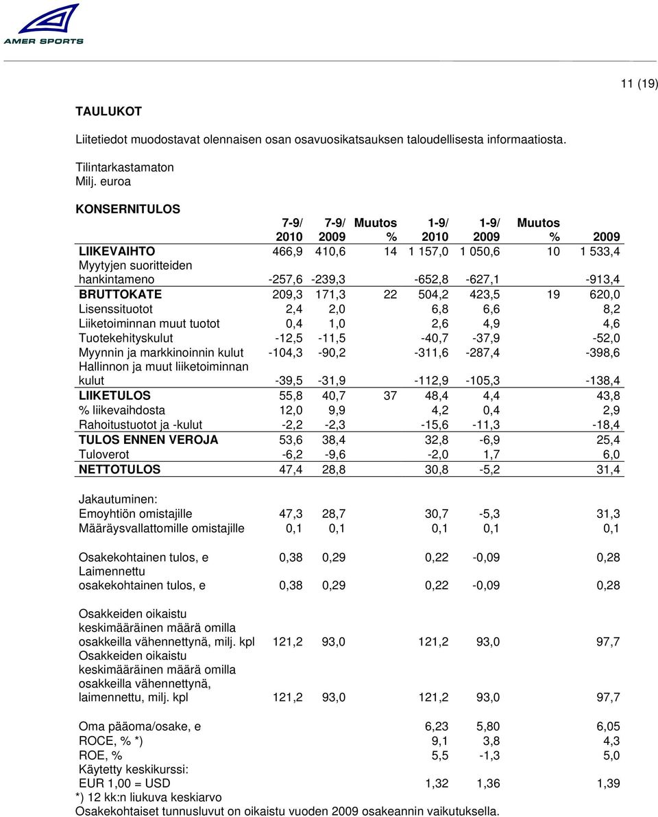 620,0 Lisenssituotot 2,4 2,0 6,8 6,6 8,2 Liiketoiminnan muut tuotot 0,4 1,0 2,6 4,9 4,6 Tuotekehityskulut -12,5-11,5-40,7-37,9-52,0 Myynnin ja markkinoinnin kulut -104,3-90,2-311,6-287,4-398,6