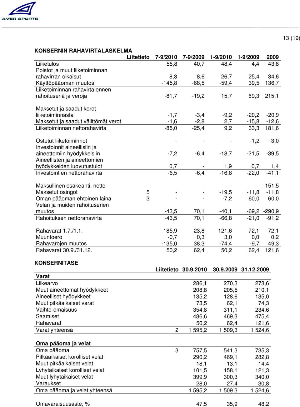 2,7-15,8-12,6 Liiketoiminnan nettorahavirta -85,0-25,4 9,2 33,3 181,6 Ostetut liiketoiminnot - - - -1,2-3,0 Investoinnit aineellisiin ja aineettomiin hyödykkeisiin -7,2-6,4-18,7-21,5-39,5