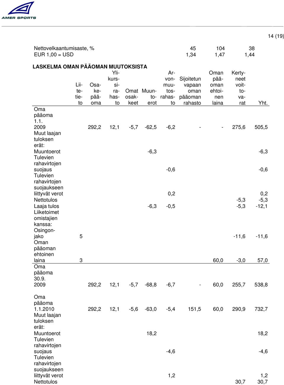 1. 292,2 12,1-5,7-62,5-6,2 - - 275,6 505,5 Muut laajan tuloksen erät: Muuntoerot -6,3-6,3 Tulevien rahavirtojen suojaus -0,6-0,6 Tulevien rahavirtojen suojaukseen liittyvät verot 0,2 0,2 Nettotulos