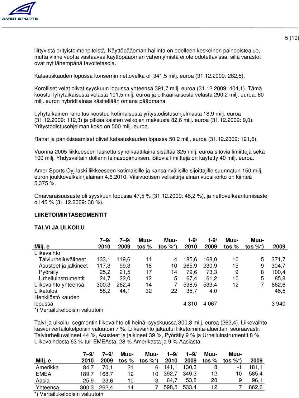 Katsauskauden lopussa konsernin nettovelka oli 341,5 milj. euroa (31.12.: 282,5). Korolliset velat olivat syyskuun lopussa yhteensä 391,7 milj. euroa (31.12.: 404,1).