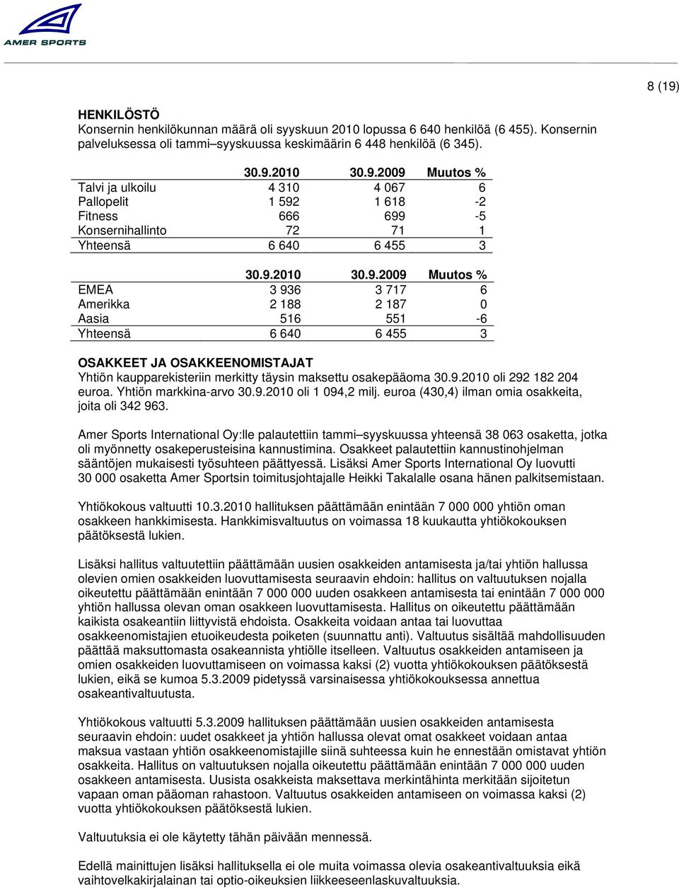 Yhtiön markkina-arvo 30.9. oli 1 094,2 milj. euroa (430,4) ilman omia osakkeita, joita oli 342 963.