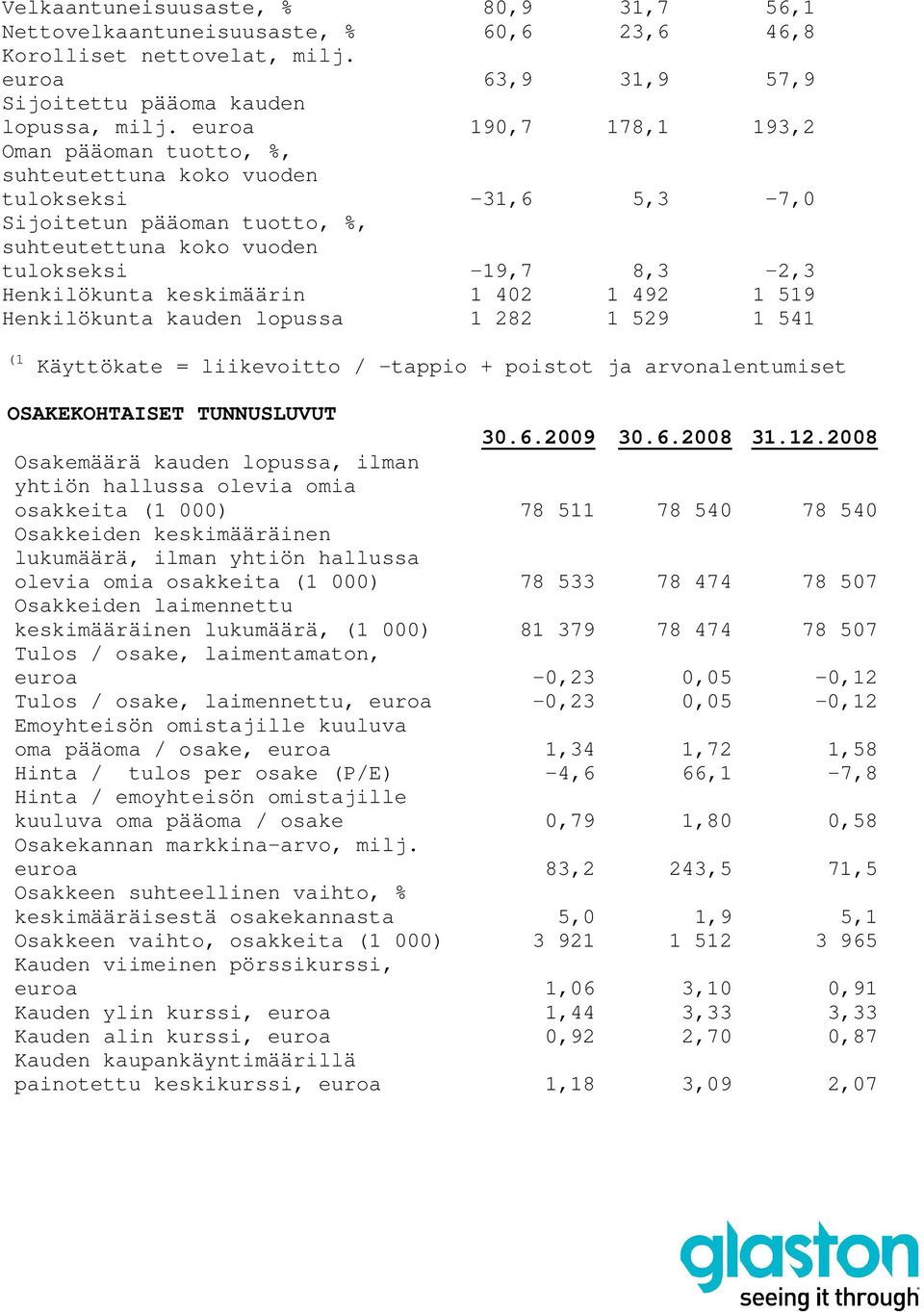 keskimäärin 1 402 1 492 1 519 Henkilökunta kauden lopussa 1 282 1 529 1 541 (1 Käyttökate = liikevoitto / -tappio + poistot ja arvonalentumiset OSAKEKOHTAISET TUNNUSLUVUT 30.6. 30.6. 31.12.