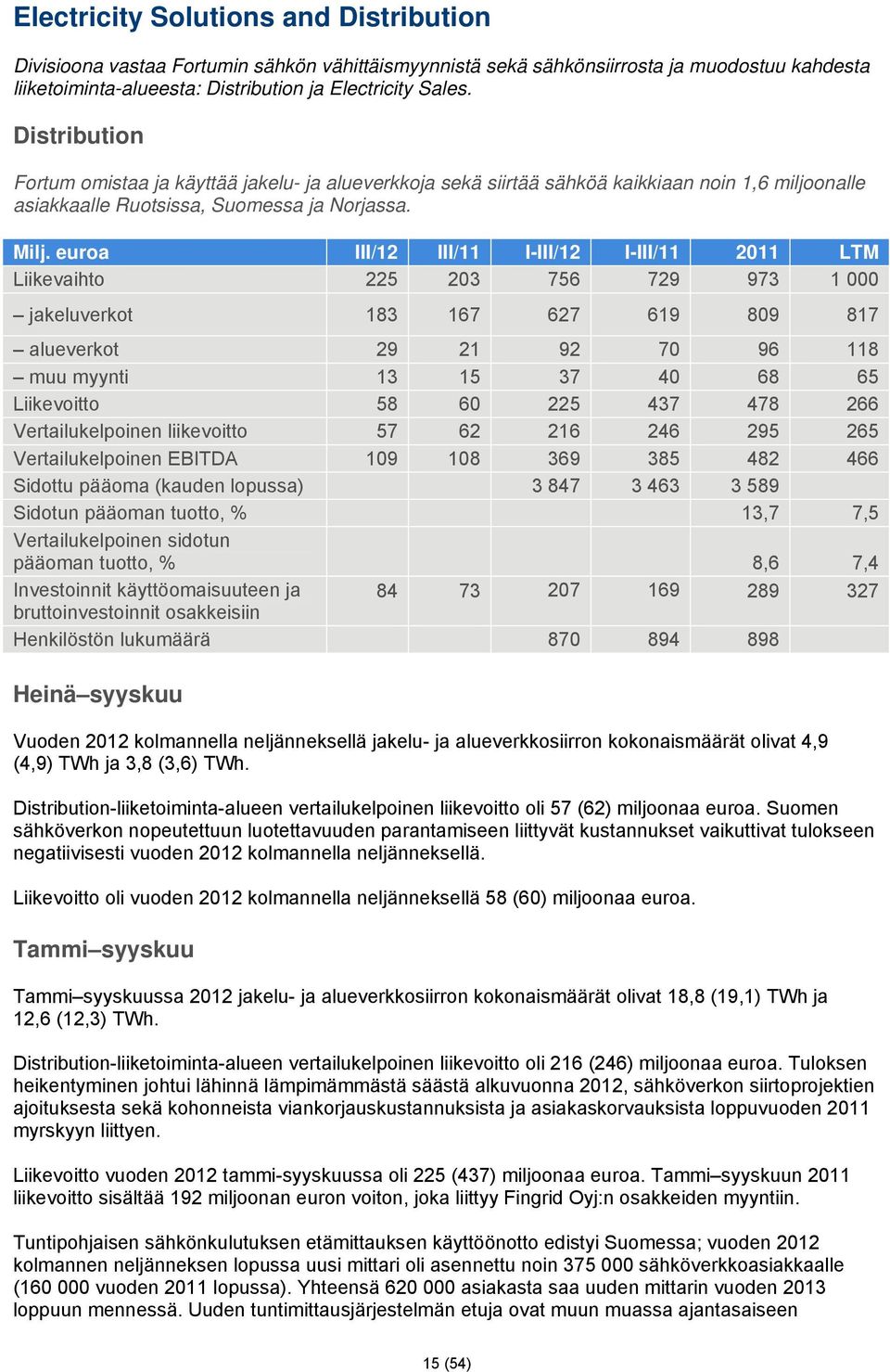 euroa III/12 III/11 I-III/12 I-III/11 2011 LTM Liikevaihto 225 203 756 729 973 1 000 jakeluverkot 183 167 627 619 809 817 alueverkot 29 21 92 70 96 118 muu myynti 13 15 37 40 68 65 Liikevoitto 58 60