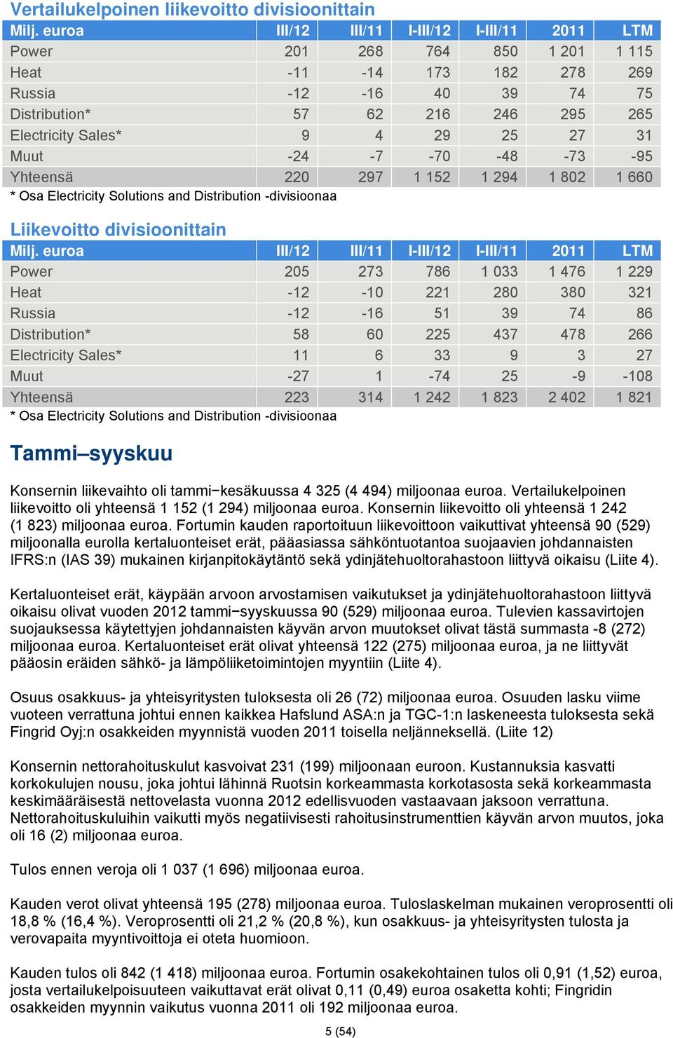 27 31 Muut -24-7 -70-48 -73-95 Yhteensä 220 297 1 152 1 294 1 802 1 660 * Osa Electricity Solutions and Distribution -divisioonaa Liikevoitto divisioonittain Milj.