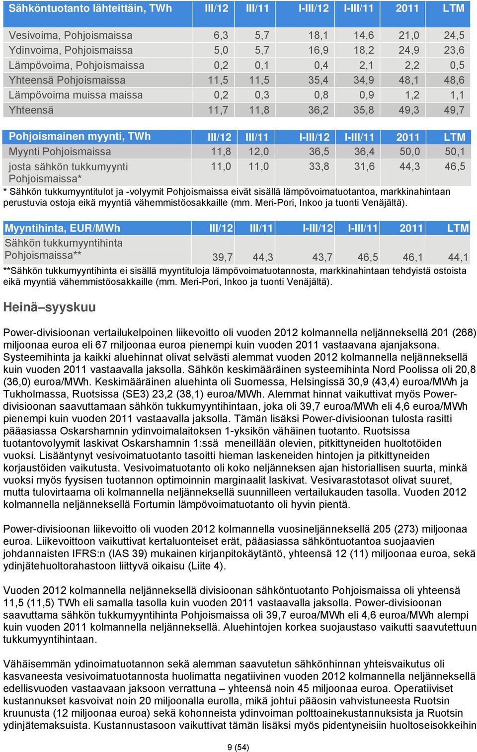 myynti, TWh III/12 III/11 I-III/12 I-III/11 2011 LTM Myynti Pohjoismaissa 11,8 12,0 36,5 36,4 50,0 50,1 josta sähkön tukkumyynti 11,0 11,0 33,8 31,6 44,3 46,5 Pohjoismaissa* * Sähkön tukkumyyntitulot