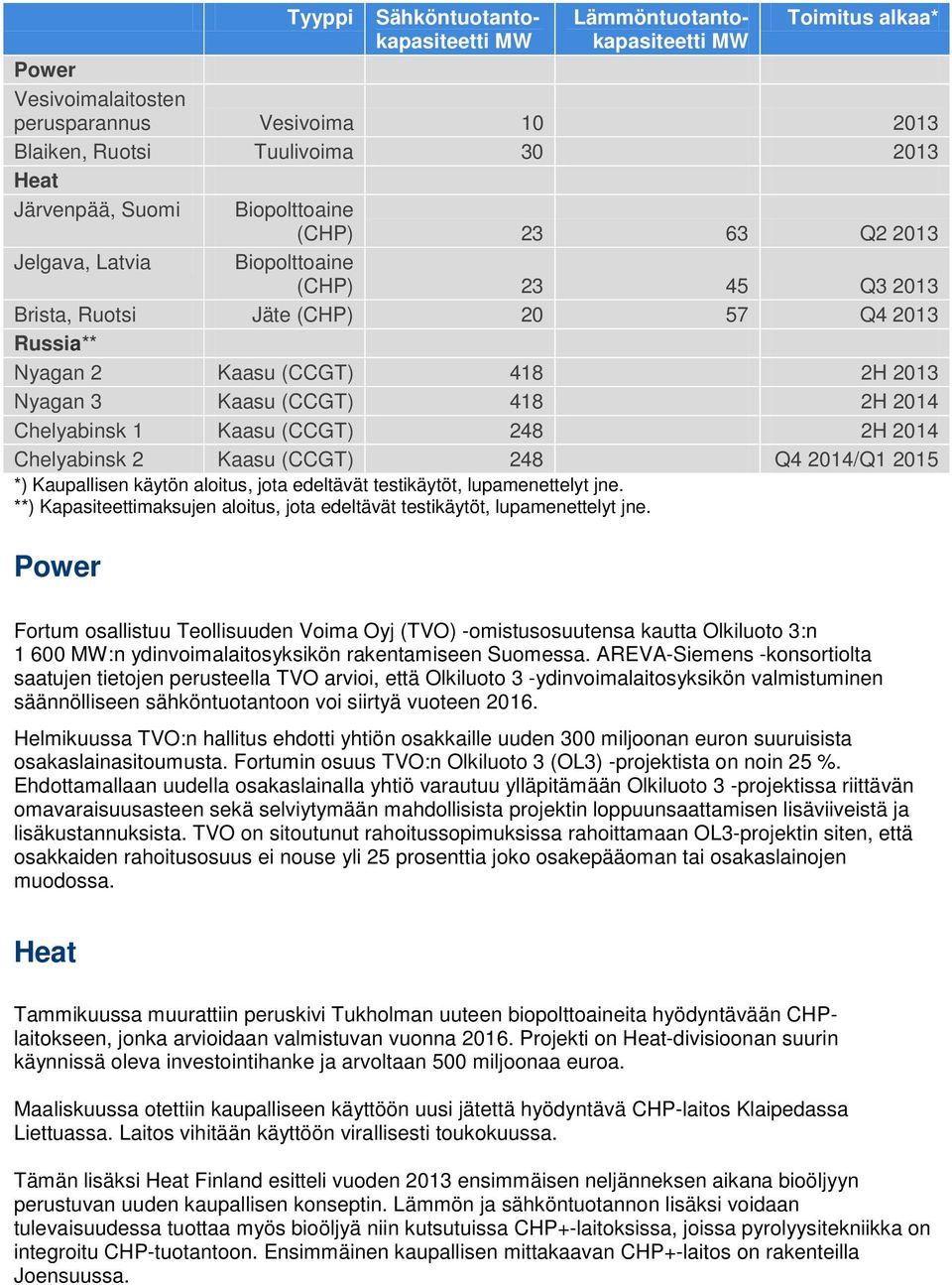 2014 Chelyabinsk 1 Kaasu (CCGT) 248 2H 2014 Chelyabinsk 2 Kaasu (CCGT) 248 Q4 2014/Q1 2015 *) Kaupallisen käytön aloitus, jota edeltävät testikäytöt, lupamenettelyt jne.