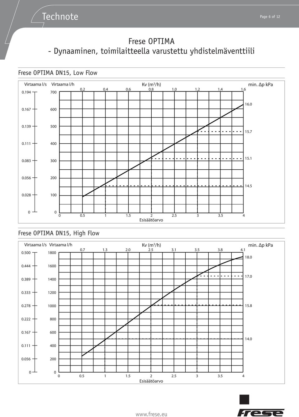 4 DN1, High Flow. 18.7 1.3 2. 2. 3.1 3. 3.8 4.1 18..444.