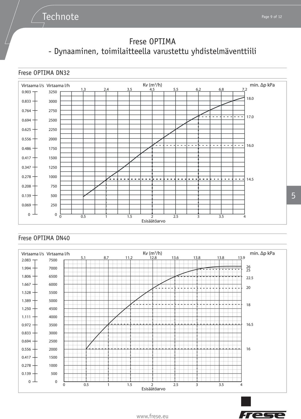 4 Pre-set DN4 2.83 1.994 1.86 1.667 1.28 1.389 1.2 1.111.972.833.694.6.417.278.