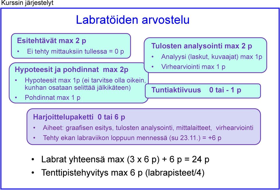 Virhearviointi max 1 p Tuntiaktiivuus 0 tai - 1 p Harjoittelupaketti 0 tai 6 p Aiheet: graafisen esitys, tulosten analysointi, mittalaitteet,