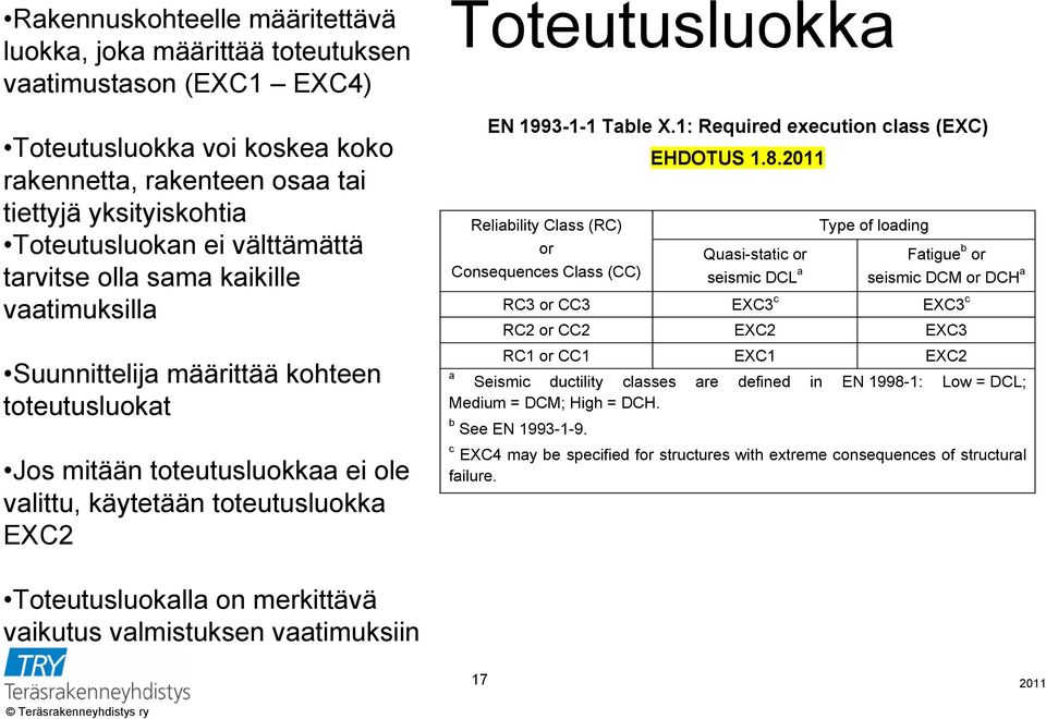 1993-1-1 Table X.1: Required execution class (EXC) Reliability Class (RC) or Consequences Class (CC) EHDOTUS 1.8.