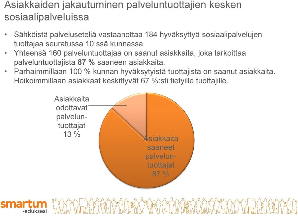 Yhteensä 160 palveluntuottajaa on saanut asiakkaita, joka tarkoittaa palveluntuottajista 87 % saaneen asiakkaita.