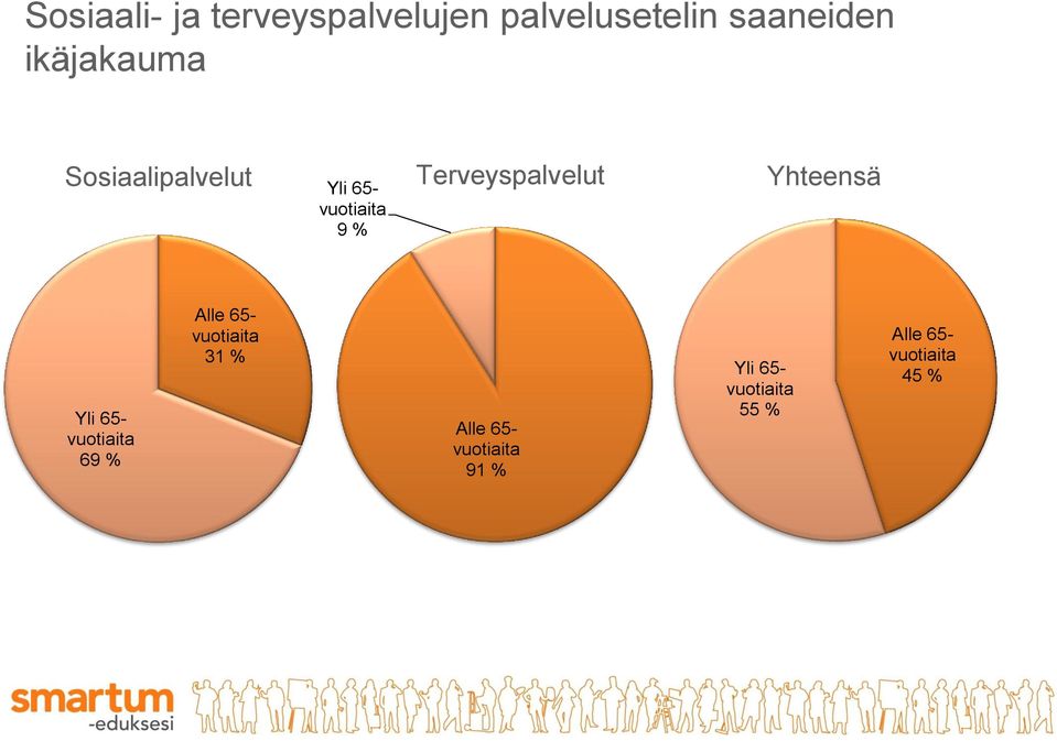 Terveyspalvelut Yhteensä Yli 65- vuotiaita 69 % Alle 65-