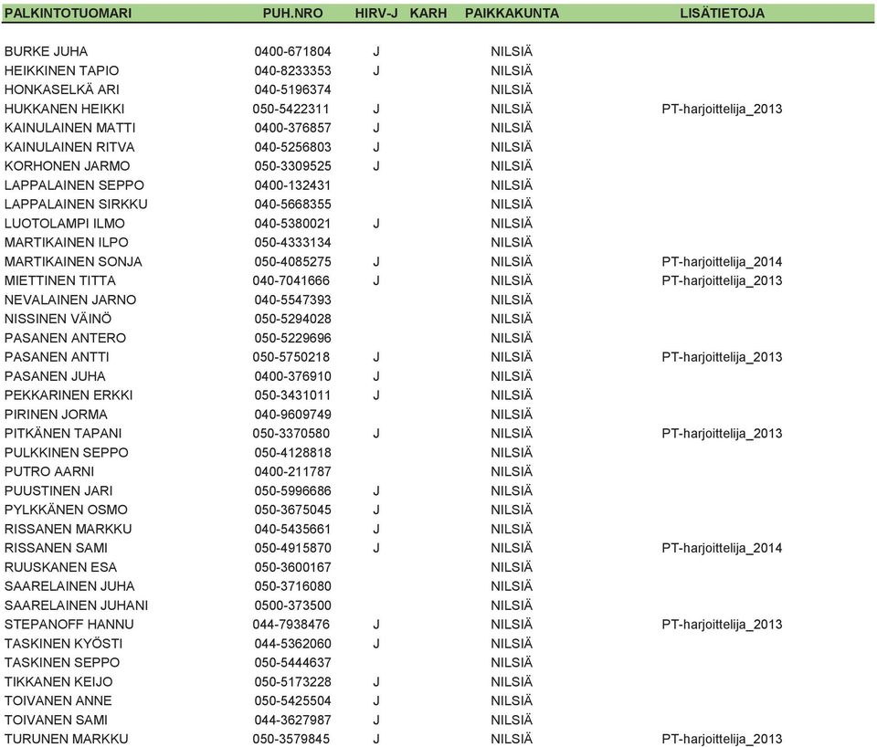 MARTIKAINEN ILPO 050-4333134 NILSIÄ MARTIKAINEN SONJA 050-4085275 J NILSIÄ PT-harjoittelija_2014 MIETTINEN TITTA 040-7041666 J NILSIÄ PT-harjoittelija_2013 NEVALAINEN JARNO 040-5547393 NILSIÄ