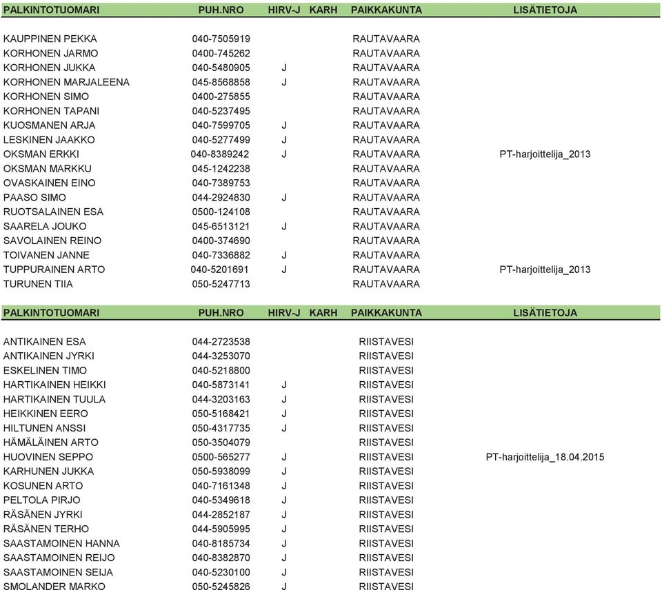 045-1242238 RAUTAVAARA OVASKAINEN EINO 040-7389753 RAUTAVAARA PAASO SIMO 044-2924830 J RAUTAVAARA RUOTSALAINEN ESA 0500-124108 RAUTAVAARA SAARELA JOUKO 045-6513121 J RAUTAVAARA SAVOLAINEN REINO