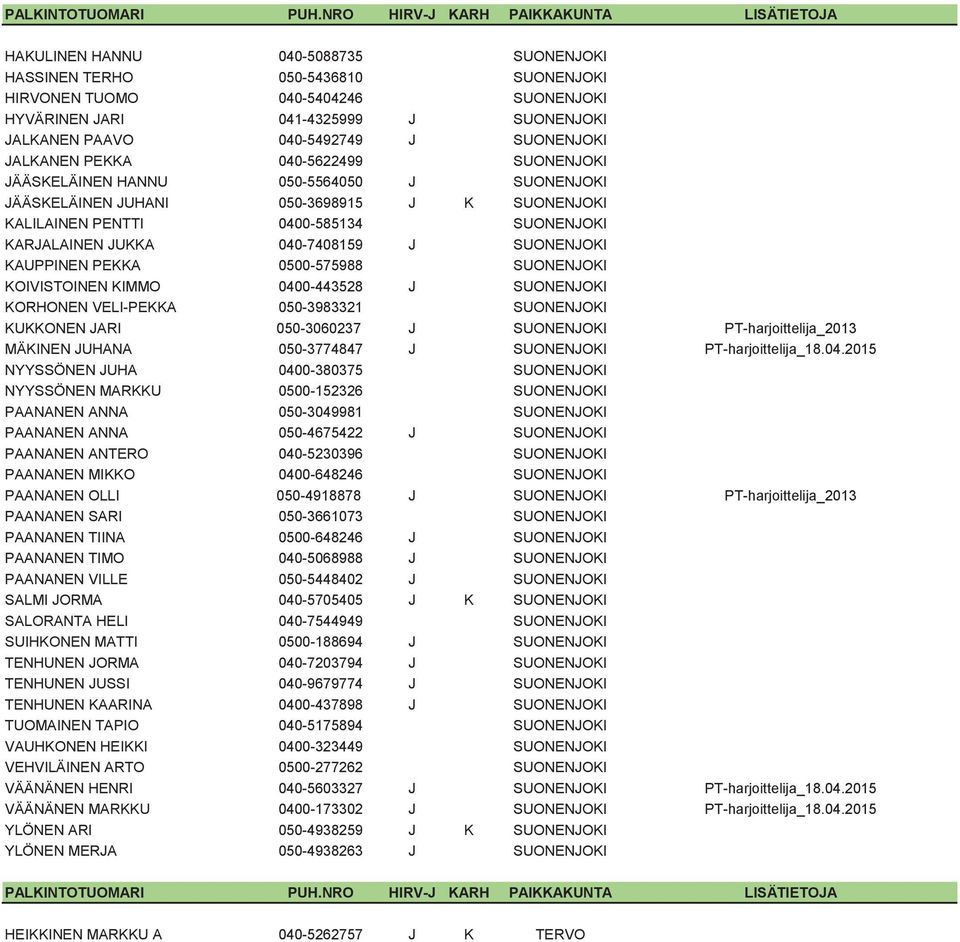 J SUONENJOKI KAUPPINEN PEKKA 0500-575988 SUONENJOKI KOIVISTOINEN KIMMO 0400-443528 J SUONENJOKI KORHONEN VELI-PEKKA 050-3983321 SUONENJOKI KUKKONEN JARI 050-3060237 J SUONENJOKI PT-harjoittelija_2013