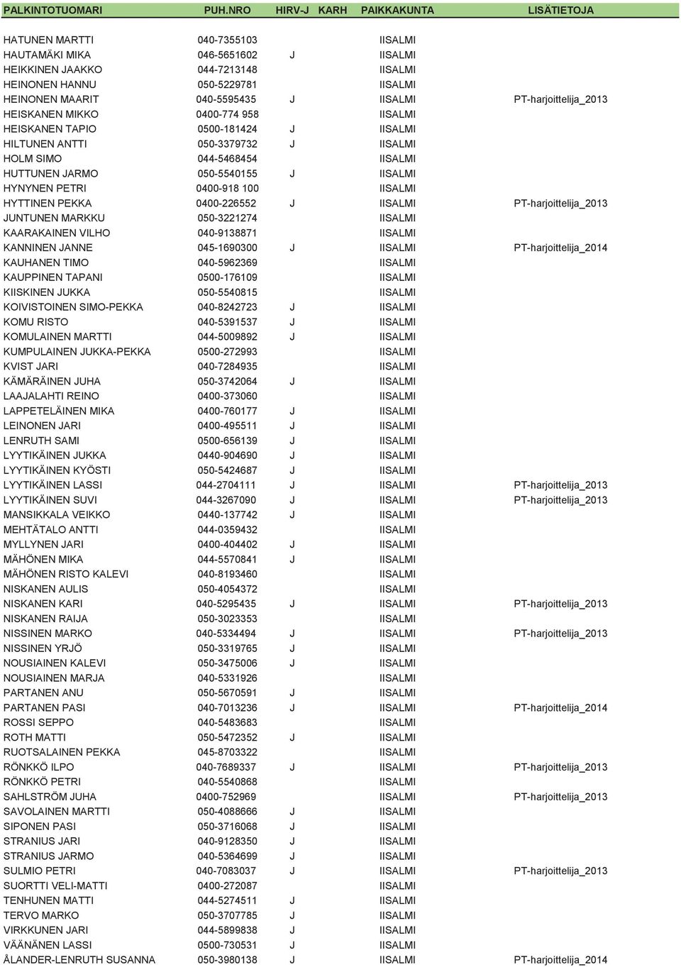 IISALMI HYNYNEN PETRI 0400-918 100 IISALMI HYTTINEN PEKKA 0400-226552 J IISALMI PT-harjoittelija_2013 JUNTUNEN MARKKU 050-3221274 IISALMI KAARAKAINEN VILHO 040-9138871 IISALMI KANNINEN JANNE