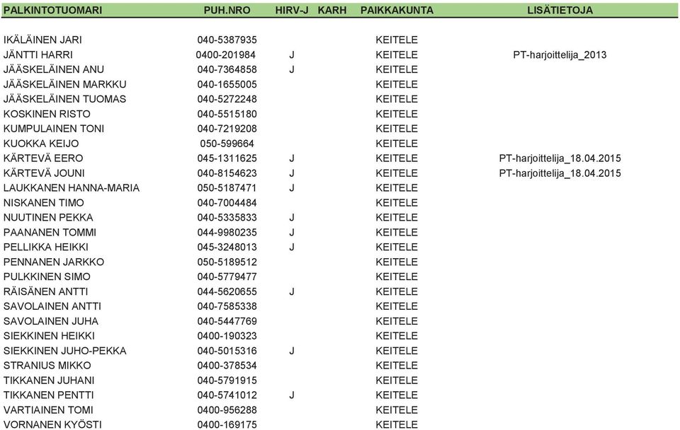 04.2015 LAUKKANEN HANNA-MARIA 050-5187471 J KEITELE NISKANEN TIMO 040-7004484 KEITELE NUUTINEN PEKKA 040-5335833 J KEITELE PAANANEN TOMMI 044-9980235 J KEITELE PELLIKKA HEIKKI 045-3248013 J KEITELE